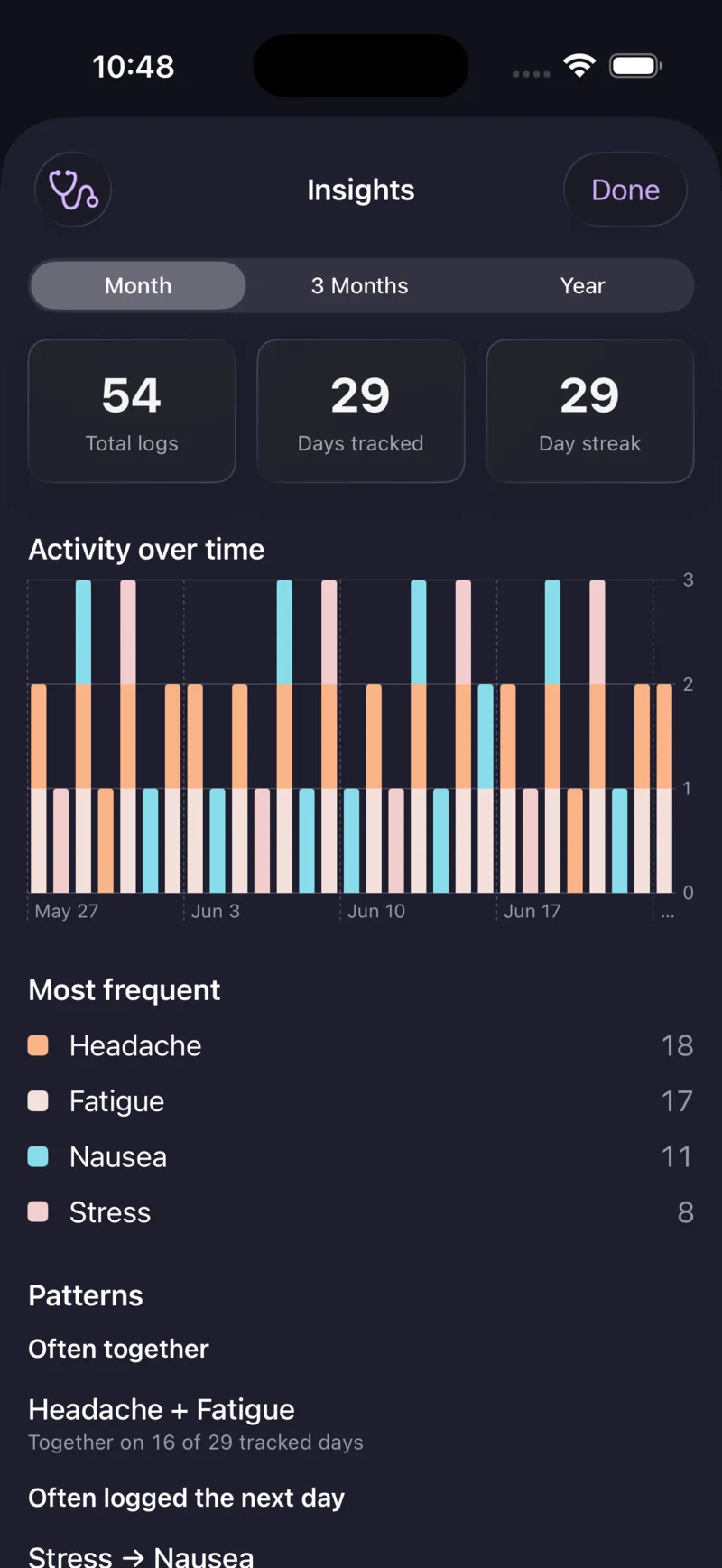 Symptora's insights screen: total logs, days tracked and a day streak, an activity-over-time bar chart, a most-frequent symptoms list, and statistical patterns such as Headache and Fatigue often logged on the same day.