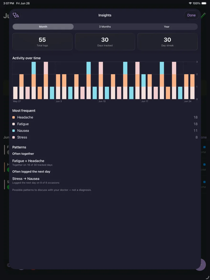 Symptora's insights on iPad: total logs, days tracked and a streak, an activity-over-time chart, most-frequent symptoms, and statistical patterns — with more visible at once.